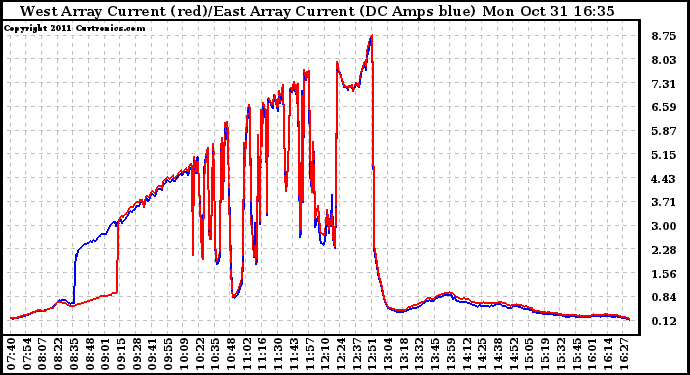 Solar PV/Inverter Performance Photovoltaic Panel Current Output