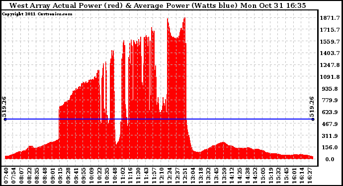 Solar PV/Inverter Performance West Array Actual & Average Power Output