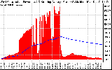 Solar PV/Inverter Performance West Array Actual & Running Average Power Output