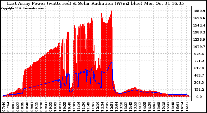 Solar PV/Inverter Performance East Array Power Output & Solar Radiation