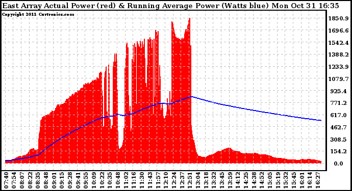 Solar PV/Inverter Performance East Array Actual & Running Average Power Output