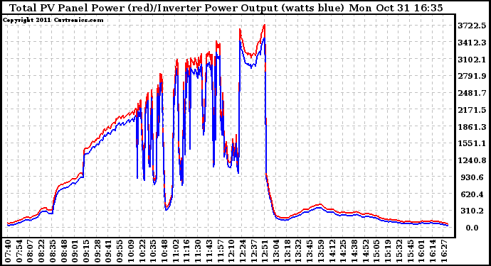 Solar PV/Inverter Performance PV Panel Power Output & Inverter Power Output