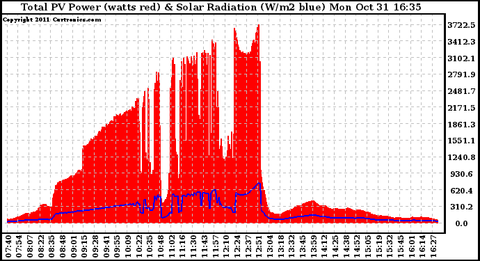 Solar PV/Inverter Performance Total PV Panel Power Output & Solar Radiation