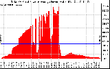 Solar PV/Inverter Performance Total PV Panel Power Output