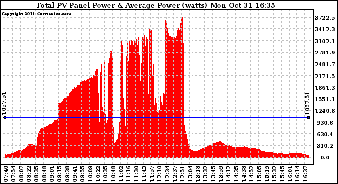 Solar PV/Inverter Performance Total PV Panel Power Output