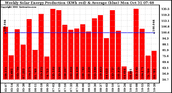 Solar PV/Inverter Performance Weekly Solar Energy Production