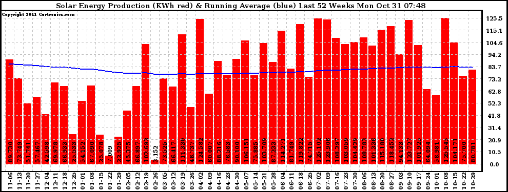 Solar PV/Inverter Performance Weekly Solar Energy Production Running Average Last 52 Weeks