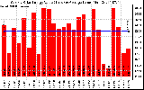 Solar PV/Inverter Performance Weekly Solar Energy Production Value