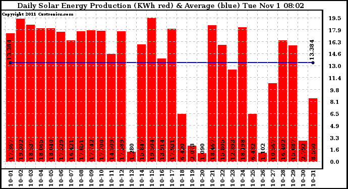 Solar PV/Inverter Performance Daily Solar Energy Production