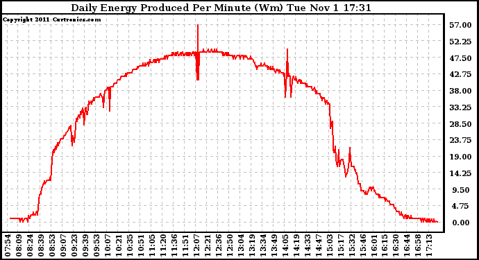 Solar PV/Inverter Performance Daily Energy Production Per Minute