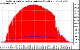 Solar PV/Inverter Performance Grid Power & Solar Radiation