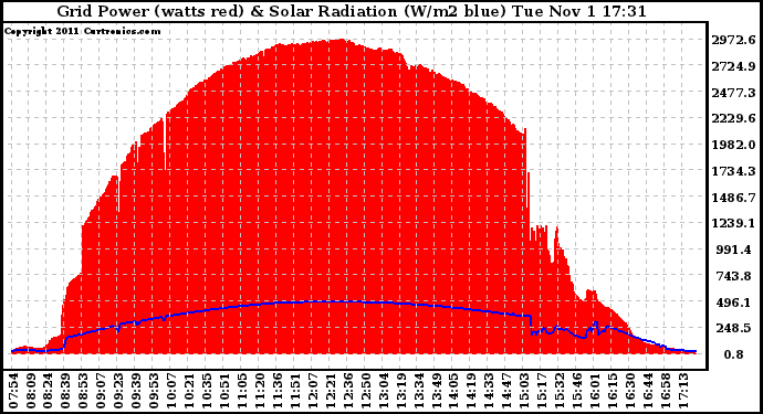 Solar PV/Inverter Performance Grid Power & Solar Radiation