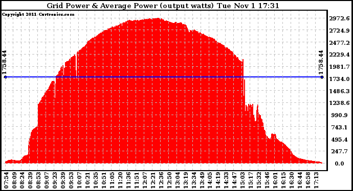 Solar PV/Inverter Performance Inverter Power Output