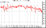 Solar PV/Inverter Performance Grid Voltage