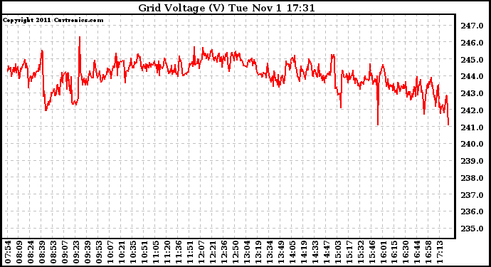 Solar PV/Inverter Performance Grid Voltage