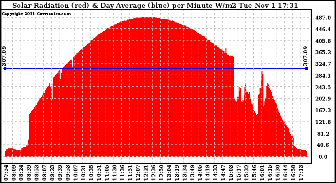 Solar PV/Inverter Performance Solar Radiation & Day Average per Minute