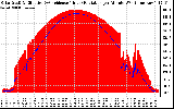 Solar PV/Inverter Performance Solar Radiation & Effective Solar Radiation per Minute