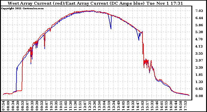 Solar PV/Inverter Performance Photovoltaic Panel Current Output