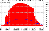 Solar PV/Inverter Performance West Array Power Output & Solar Radiation