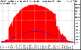 Solar PV/Inverter Performance West Array Power Output & Effective Solar Radiation