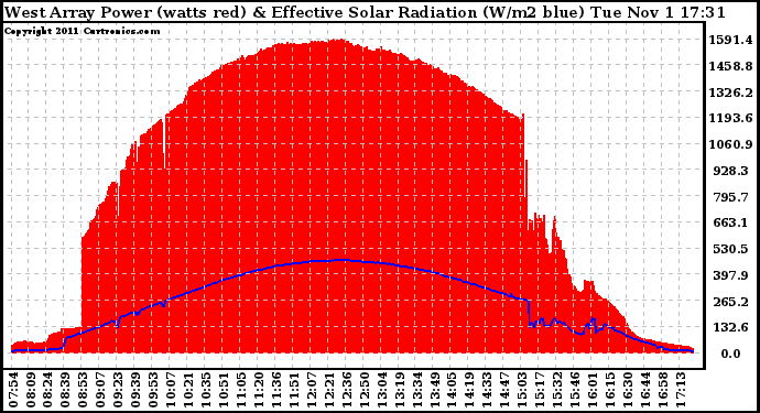 Solar PV/Inverter Performance West Array Power Output & Effective Solar Radiation