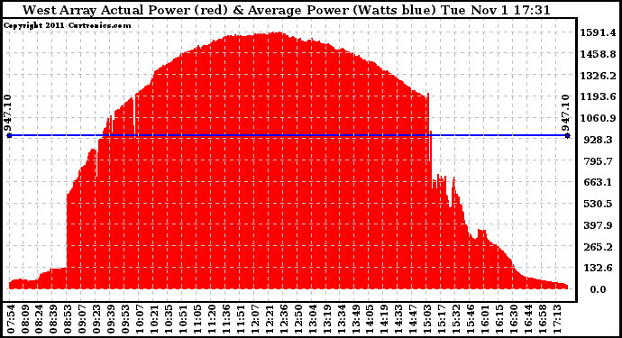 Solar PV/Inverter Performance West Array Actual & Average Power Output