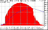 Solar PV/Inverter Performance West Array Actual & Running Average Power Output