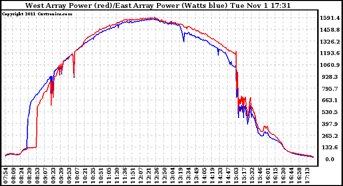 Solar PV/Inverter Performance Photovoltaic Panel Power Output