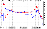 Solar PV/Inverter Performance Photovoltaic Panel Voltage Output