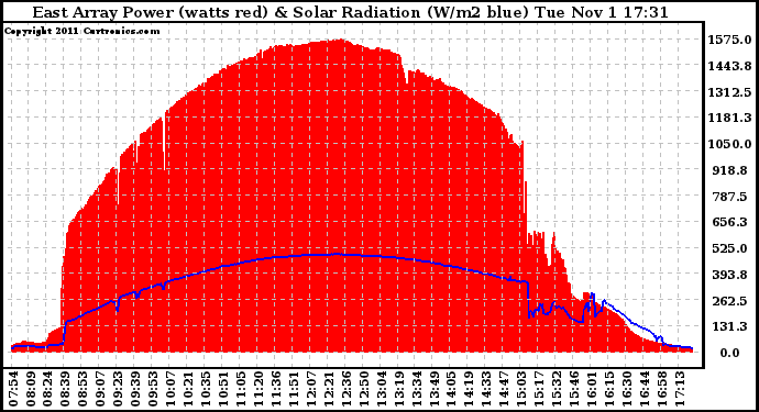 Solar PV/Inverter Performance East Array Power Output & Solar Radiation