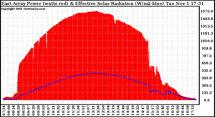 Solar PV/Inverter Performance East Array Power Output & Effective Solar Radiation