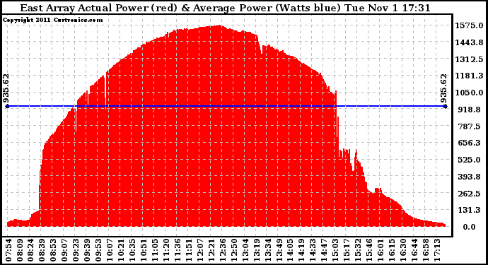 Solar PV/Inverter Performance East Array Actual & Average Power Output