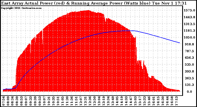 Solar PV/Inverter Performance East Array Actual & Running Average Power Output