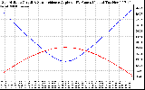 Solar PV/Inverter Performance Sun Altitude Angle & Sun Incidence Angle on PV Panels