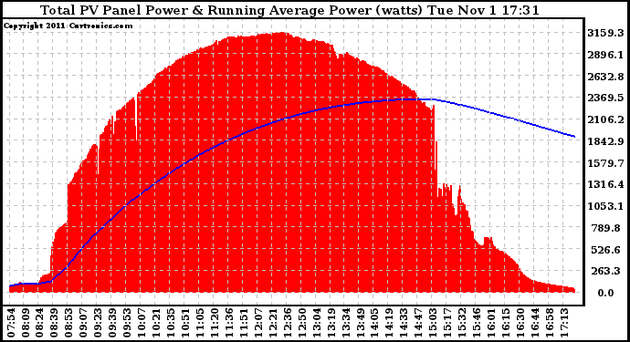 Solar PV/Inverter Performance Total PV Panel & Running Average Power Output