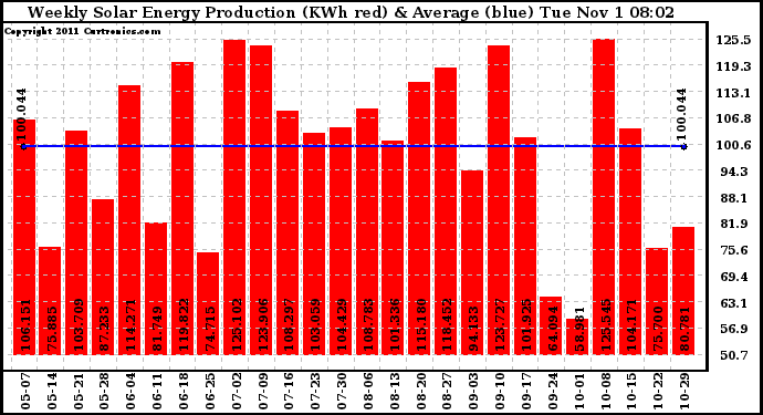 Solar PV/Inverter Performance Weekly Solar Energy Production