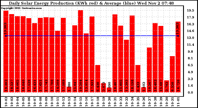 Solar PV/Inverter Performance Daily Solar Energy Production