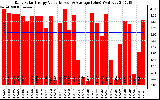 Solar PV/Inverter Performance Daily Solar Energy Production Value