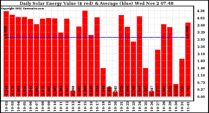 Solar PV/Inverter Performance Daily Solar Energy Production Value