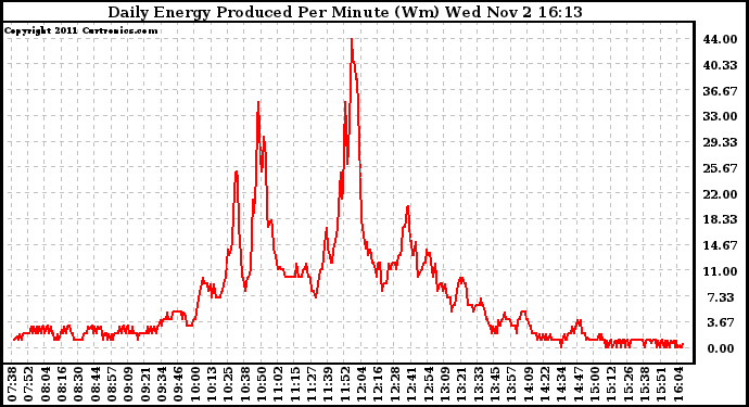 Solar PV/Inverter Performance Daily Energy Production Per Minute