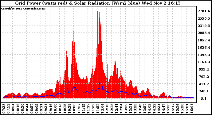 Solar PV/Inverter Performance Grid Power & Solar Radiation