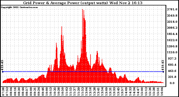 Solar PV/Inverter Performance Inverter Power Output