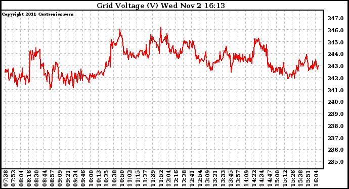 Solar PV/Inverter Performance Grid Voltage