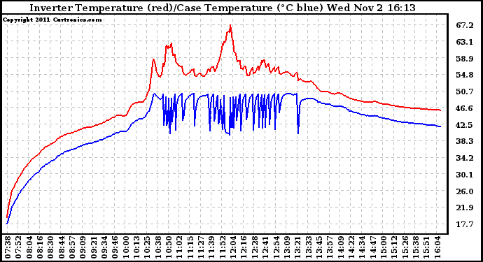 Solar PV/Inverter Performance Inverter Operating Temperature