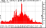 Solar PV/Inverter Performance Solar Radiation & Day Average per Minute