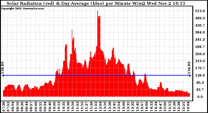 Solar PV/Inverter Performance Solar Radiation & Day Average per Minute