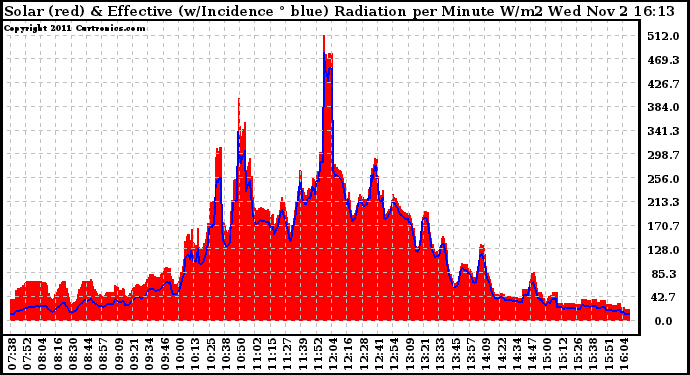 Solar PV/Inverter Performance Solar Radiation & Effective Solar Radiation per Minute