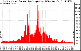 Solar PV/Inverter Performance East Array Actual & Average Power Output