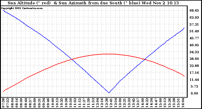 Solar PV/Inverter Performance Sun Altitude Angle & Azimuth Angle