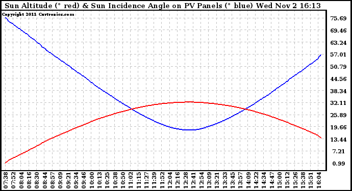 Solar PV/Inverter Performance Sun Altitude Angle & Sun Incidence Angle on PV Panels